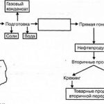 Как устроена технологическая цепочка на нефтяном рынке?
