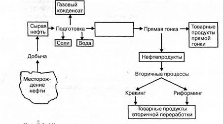 Как устроена технологическая цепочка на нефтяном рынке?